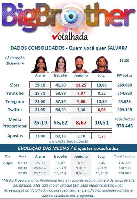 Enquete BBB 24 Votalhada atualizada indica quem sai e quem fica no 9º.